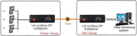 IP40 FPGA Profibus-DP Fiber Optic Converters 35mm DIN Rail